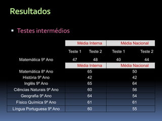 Resultados

 Testes intermédios
                                   Média Interna       Média Nacional

                            Teste 1      Teste 2   Teste 1        Teste 2

   Matemática 9º Ano          47           48        40            44
                                   Média Interna       Média Nacional
   Matemática 8º Ano                    65                   50
    História 9º Ano                     42                   42
     Inglês 9º Ano                      65                   64
 Ciências Naturais 9º Ano               60                   56
    Geografia 9º Ano                    64                   54
  Físico Química 9º Ano                 61                   61
Língua Portuguesa 9º Ano                60                   55
 