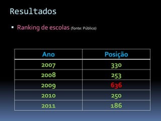 Resultados
 Ranking de escolas (fonte: Público)



             Ano                        Posição
             2007                         330
             2008                         253
             2009                         636
             2010                         250
             2011                         186
 