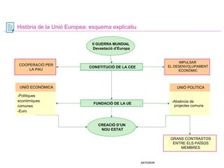Història de la Unió Europea: esquema explicatiu
II GUERRA MUNDIAL
Devastació d’Europa

COOPERACIÓ PER
COOPERACIÓN
PARA PAU
LA LA PAZ

IMPULSAR
EL DESENVOLUPAMENT
ECONÒMIC

CONSTITUCIÓ DE LA CEE
CONSTITUCIÓNDE LA CEE

UNIÓNECONÒMICA
UNIÓ ECONÓMICA
-Polítiques
 Políticas económicas
econòmiques
comunes
comunes
 Euro
-Euro

UNIÓ POLÍTICA

-Absència de
projectes comuns

FUNDACIÓ DE LA UE

CREACIÓ D’UN
NOU ESTAT
GRANS CONTRASTOS
ENTRE ELS PAÏSOS
MEMBRES

ANTERIOR

 