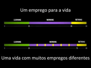 Um emprego para a vida
Uma vida com muitos empregos diferentes
 