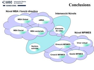 Conclusions Núvol MBA i funció directiva Núvol MPIMES MBA Global MBA Social MBA sectorials eMBA Creació MPIMES Gestió MPIM...