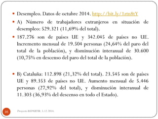 Desempleo.Datosdeoctubre2014.http://bit.ly/1ztn8tY 
A)Númerodetrabajadoresextranjerosensituacióndedesempleo:529.321(11,69%deltotal). 
187.276sondepaísesUEy342.045depaísesnoUE. Incrementomensualde19.504personas(24,64%delparodeltotaldelapoblación),ydisminucióninteranualde30.600(10,75%endescensodelparodeltotaldelapoblación). 
B)Cataluña:112.898(21,32%deltotal).23.545sondepaísesUEy89.353depaísesnoUE.Aumentomensualde5.446personas(27,92%deltotal),ydisminucióninteranualde11.303(36,93%deldescensoentodoelEstado). 
Proyecto REPARTIR. 5.12.2014. 35  
