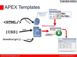 SQL;
PL/SQL;
APEX Templates
<HTML/>
{CSS}
JavaScript(); Action
PAGE
#Substitution#
Render
Definition
Reference
#Position#
...