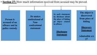 • Section 27: How much information received from accused may be proved.
Person is
accused of an
offence and in
police custody
He makes
confessional of
Non-
confessional
statement
In such statement
he discloses about
the place of hiding
pf object related
to offence
Disclosure
Statement
The object is
discovered
from place of
hiding
Discovery
Statement
Admissible u/s
27
 