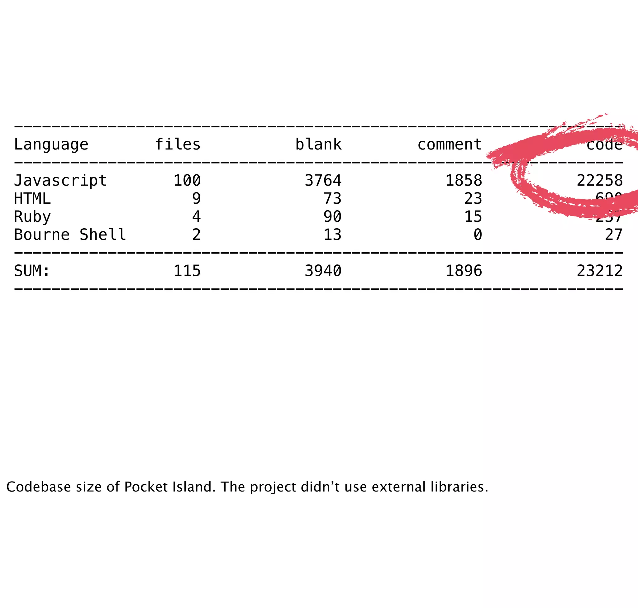 -----------------------------------------------------------------
 Language       files          blank        comment           code
 -----------------------------------------------------------------
 Javascript       100           3764           1858          22258
 HTML               9             73             23            690
 Ruby               4             90             15            237
 Bourne Shell       2             13              0             27
 -----------------------------------------------------------------
 SUM:             115           3940           1896          23212
 -----------------------------------------------------------------




Codebase size of Pocket Island. The project didn’t use external libraries.
 