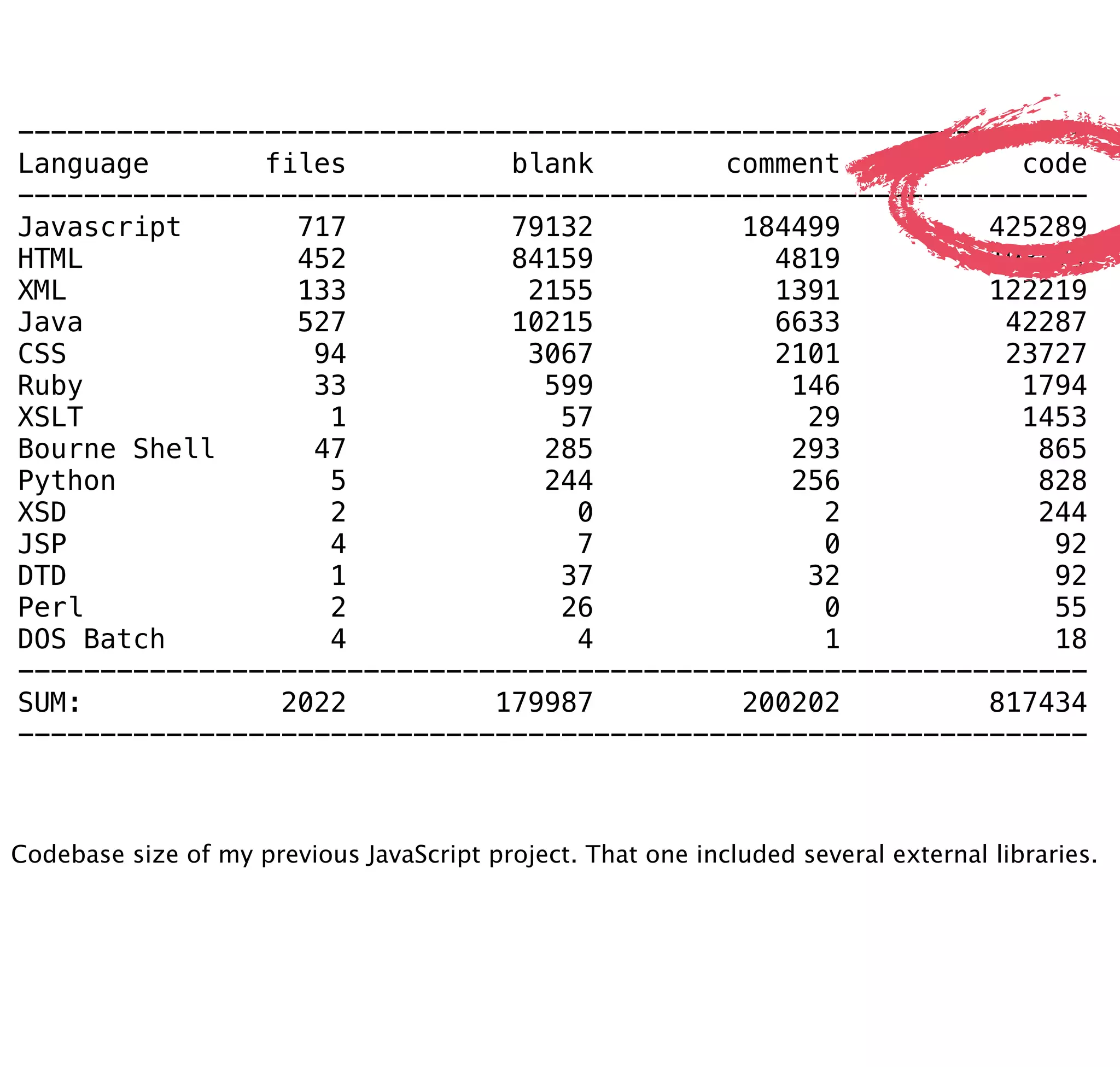 -----------------------------------------------------------------
Language       files          blank        comment           code
-----------------------------------------------------------------
Javascript       717          79132         184499         425289
HTML             452          84159           4819         198471
XML              133           2155           1391         122219
Java             527          10215           6633          42287
CSS               94           3067           2101          23727
Ruby              33            599            146           1794
XSLT               1             57             29           1453
Bourne Shell      47            285            293            865
Python             5            244            256            828
XSD                2              0              2            244
JSP                4              7              0             92
DTD                1             37             32             92
Perl               2             26              0             55
DOS Batch          4              4              1             18
-----------------------------------------------------------------
SUM:            2022         179987         200202         817434
-----------------------------------------------------------------



Codebase size of my previous JavaScript project. That one included several external libraries.
 