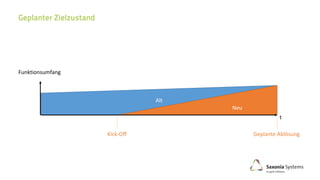 Alt
Neu
Funktionsumfang
t
Kick-Off Geplante Ablösung
 
