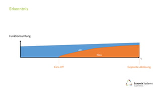 Alt
Neu
Kick-Off Geplante Ablösung
Funktionsumfang
t
 