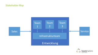 Entwicklung
Team
3
Infrastrukturteam
Team
1
Team
2
Sales Service
 