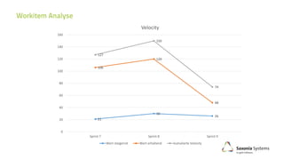 21
30
26
106
120
48
127
150
74
0
20
40
60
80
100
120
140
160
Sprint 7 Sprint 8 Sprint 9
Velocity
Wert steigernd Wert erhaltend kumulierte Velocity
 