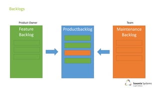 Productbacklog Maintenance
Backlog
Feature
Backlog
Product Owner Team
 