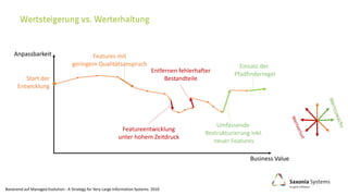 Anpassbarkeit
Business Value
Start der
Entwicklung
Features mit
geringem Qualitätsanspruch
Featureentwicklung
unter hohem Zeitdruck
Entfernen fehlerhafter
Bestandteile
Umfassende
Restrukturierung inkl.
neuer Features
Einsatz der
Pfadfinderregel
Basierend auf Managed Evolution : A Strategy for Very Large Information Systems. 2010
 