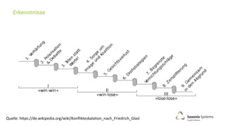 Quelle: https://de.wikipedia.org/wiki/Konflikteskalation_nach_Friedrich_Glasl
 