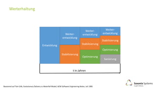Entwicklung
Weiter-
entwicklung
Weiter-
entwicklung
Weiter-
entwicklung
Stabilisierung
Optimierung
Sanierung
Stabilisierung
Stabilisierung
Optimierung
t in Jahren
Basierend auf Tom Gilb, Evolutionary Delivery vs Waterfall Model, ACM Software Engineering Notes, Juli 1985
 