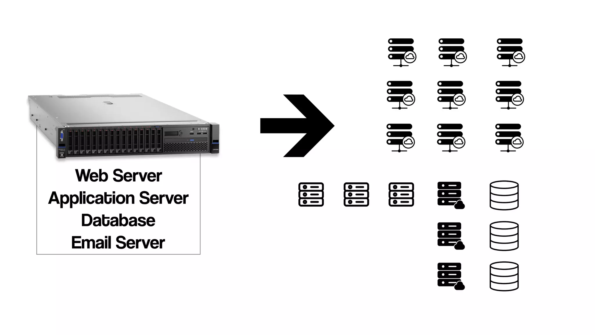 Web Server
Application Server
Database
Email Server
 