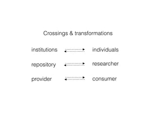 Crossings & transformations

institutions            individuals

repository              researcher

provider                consumer
 