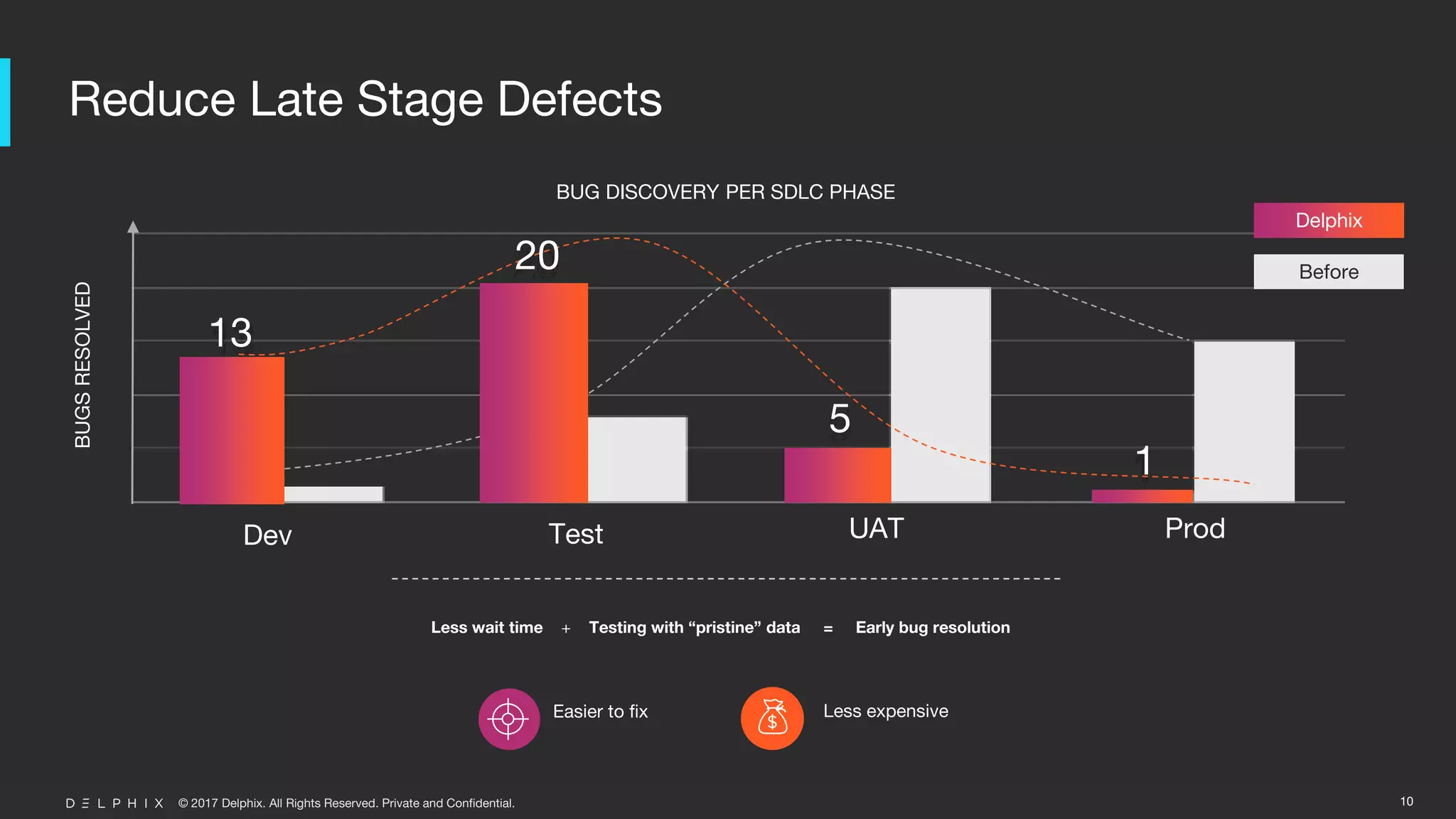 © 2017 Delphix. All Rights Reserved. Private and Confidential.
Reduce Late Stage Defects
10
BUG DISCOVERY PER SDLC PHASE
BUGSRESOLVED
Less wait time + Testing with “pristine” data = Early bug resolution
Easier to fix Less expensive
Dev Test UAT Prod
13
20
5
1
Delphix
Before
 