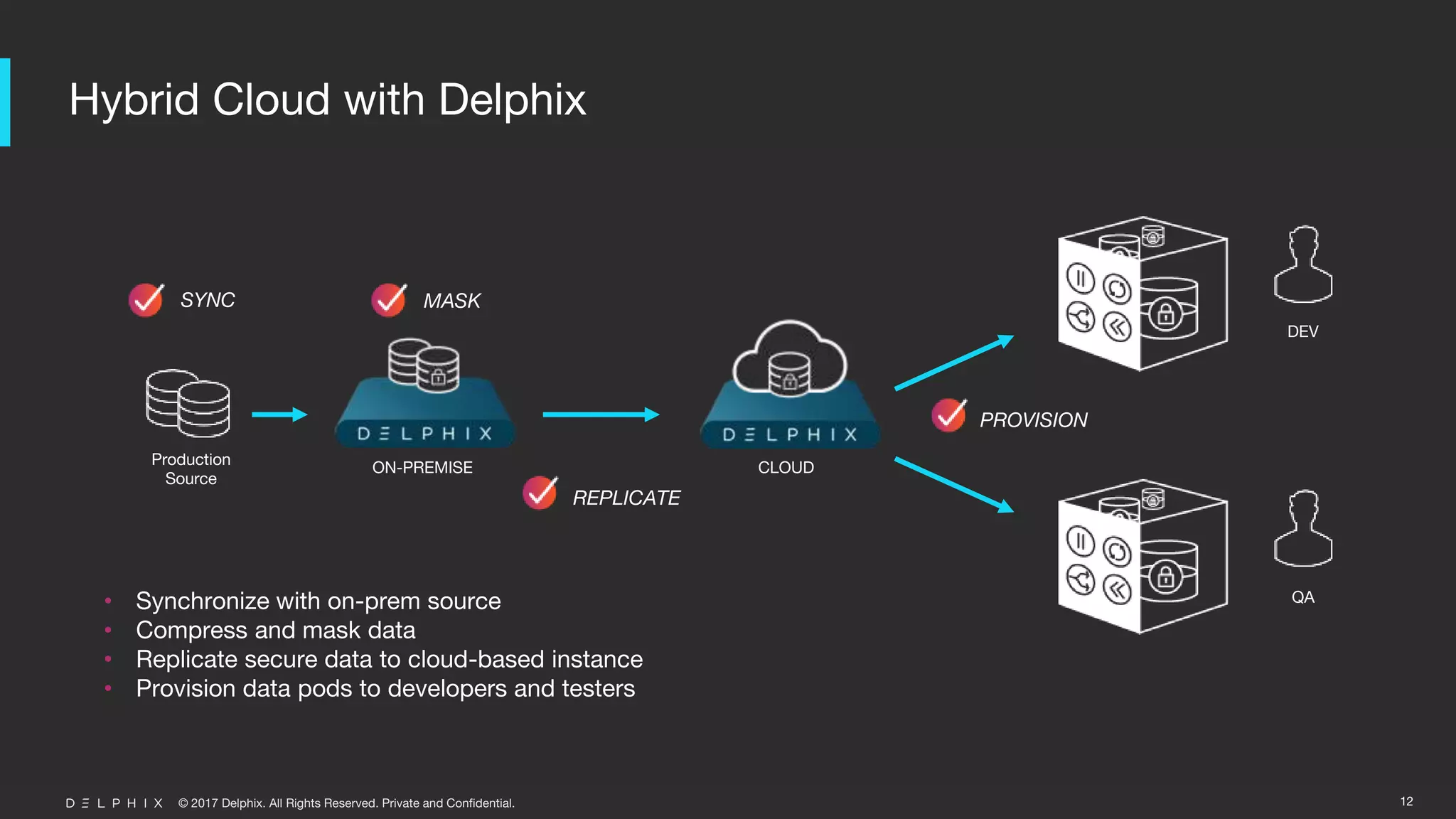 © 2017 Delphix. All Rights Reserved. Private and Confidential.
CLOUD
Hybrid Cloud with Delphix
12
ON-PREMISE
Production
Source
DEV
QA• Synchronize with on-prem source
• Compress and mask data
• Replicate secure data to cloud-based instance
• Provision data pods to developers and testers
REPLICATE
SYNC
PROVISION
MASK
 