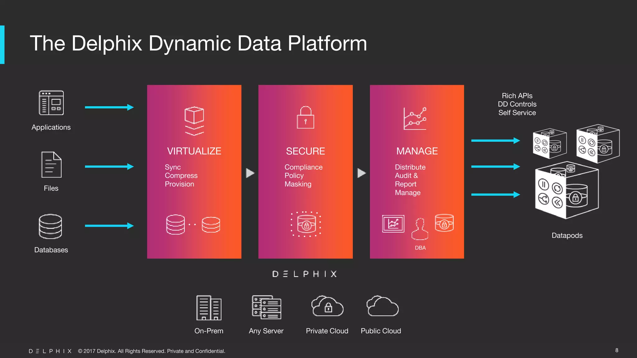 © 2017 Delphix. All Rights Reserved. Private and Confidential.
The Delphix Dynamic Data Platform
8
Applications
Files
Databases
Rich APIs
DD Controls
Self Service
Datapods
On-Prem Any Server Private Cloud Public Cloud
Sync
Compress
Provision
Compliance
Policy
Masking
Distribute
Audit &
Report
Manage
VIRTUALIZE SECURE MANAGE
DBA
 