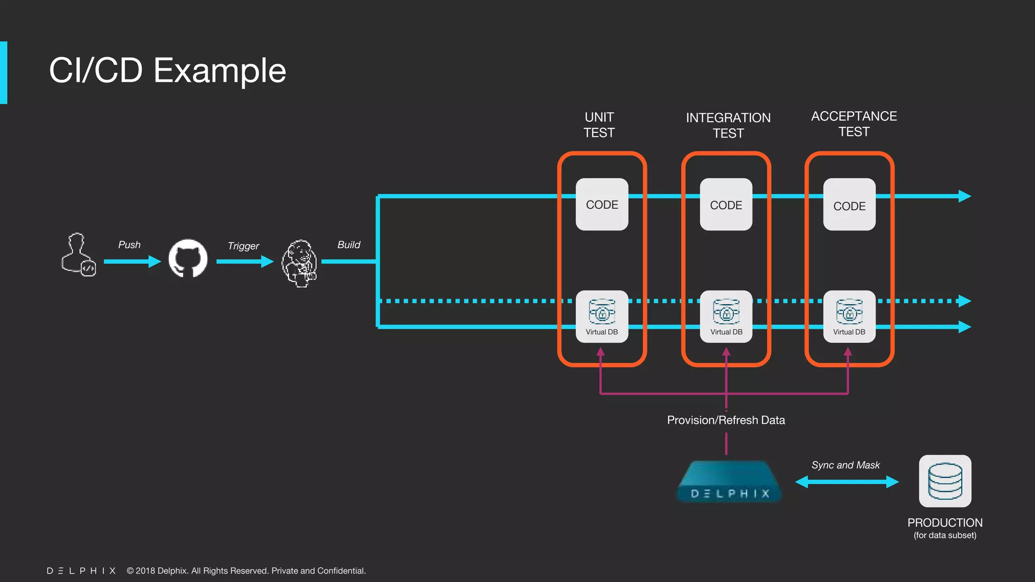 © 2018 Delphix. All Rights Reserved. Private and Confidential.
CI/CD Example
Push Trigger Build
Code Deployment
Automatic Schema Update
Data Deployment
CODE
Virtual DB
UNIT
TEST
CODE
Virtual DB
INTEGRATION
TEST
CODE
Virtual DB
ACCEPTANCE
TEST
Sync and Mask
PRODUCTION
(for data subset)
Provision/Refresh Data
 