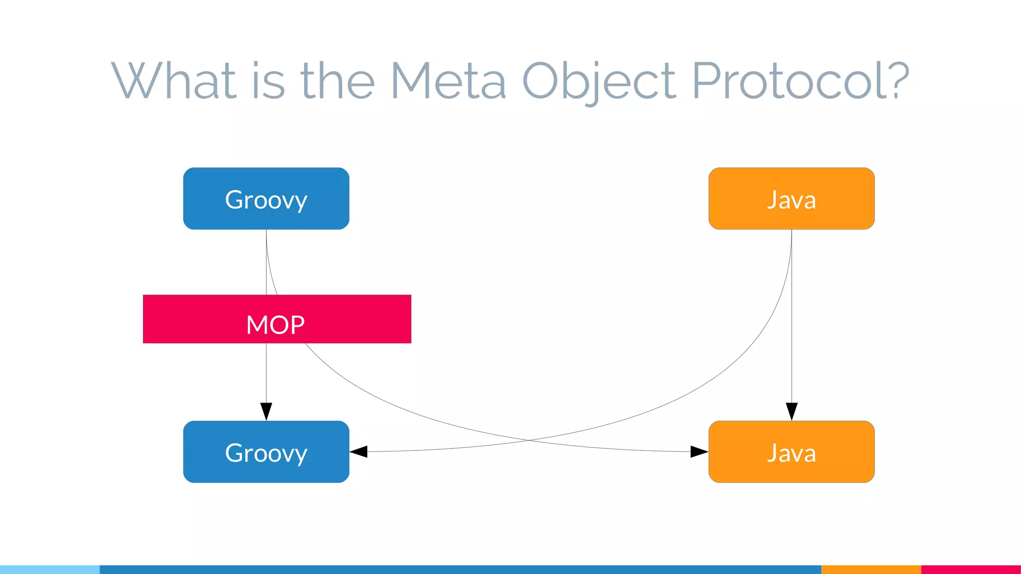 What is the Meta Object Protocol?
Groovy
Groovy
Java
Java
MOP
 