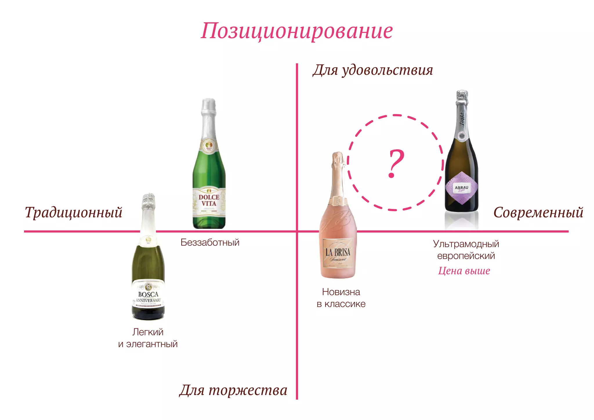 Легкий
и элегантный
Позиционирование
Для удовольствия
Для торжества
Традиционный Современный
Ультрамодный
европейский
Цена выше
Новизна
в классике
Беззаботный
 