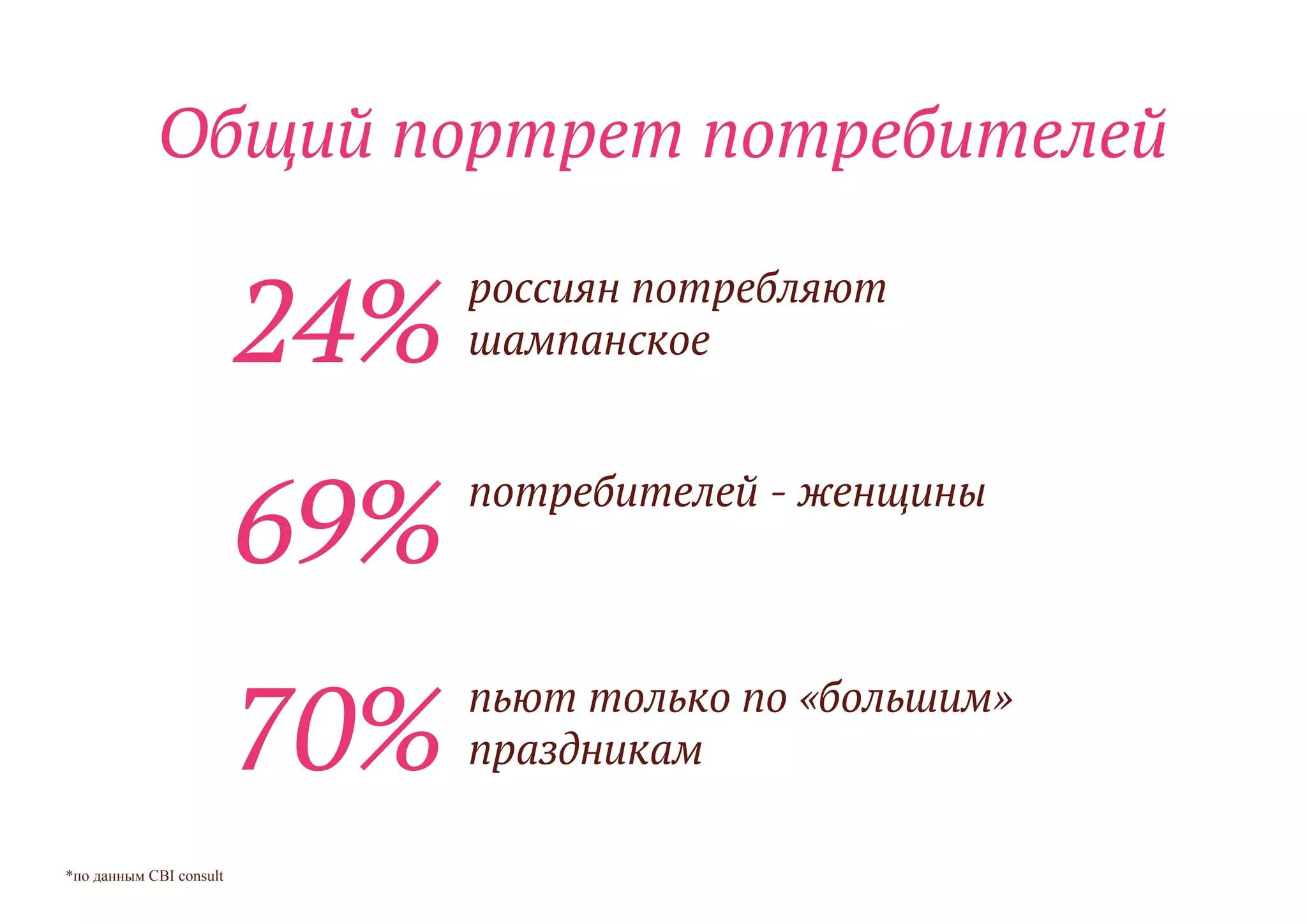 Общий портрет потребителей
24%
69%
70%
россиян потребляют
шампанское
потребителей - женщины
пьют только по «большим»
праздникам
*по данным CBI consult
 