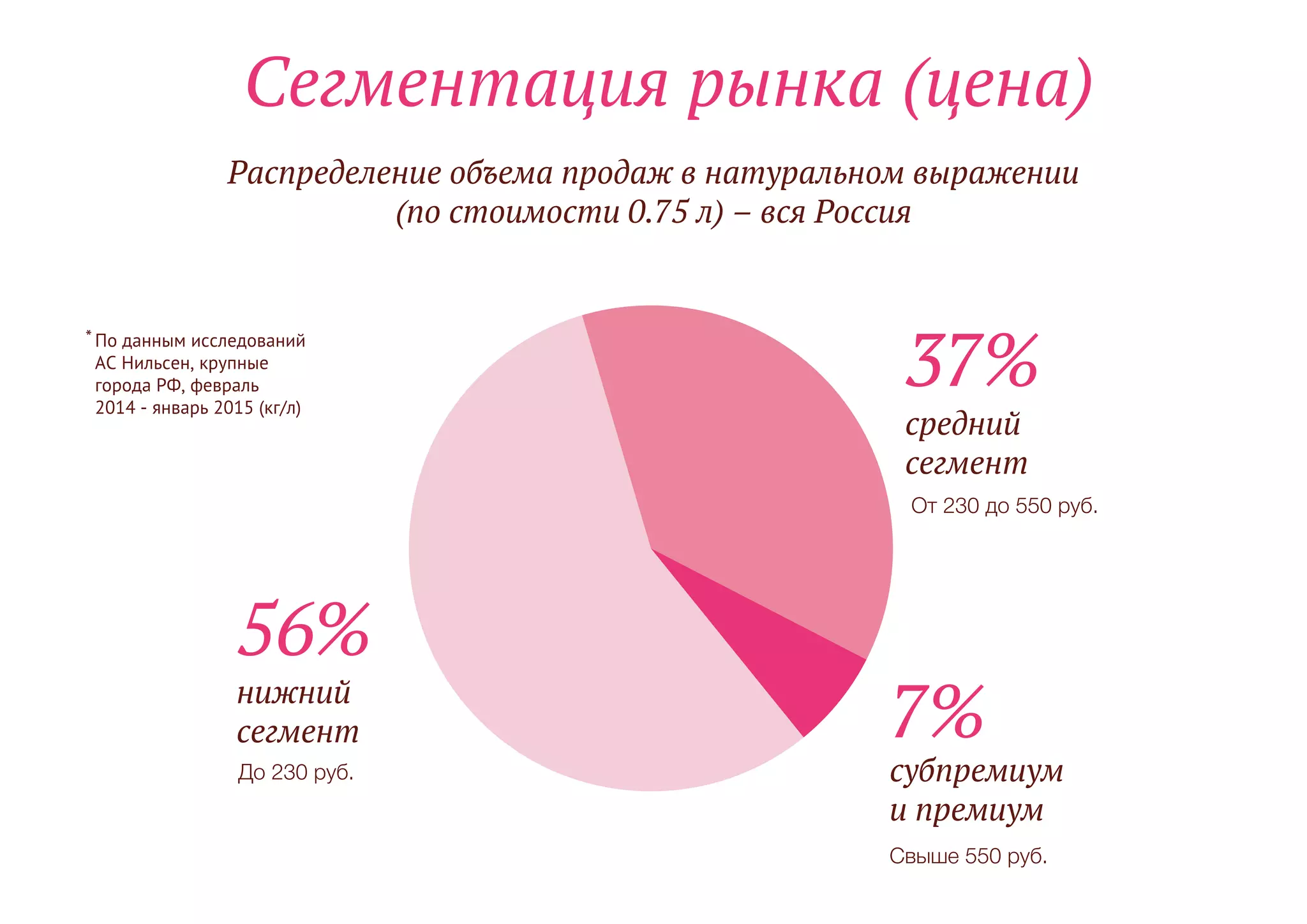 Распределение объема продаж в натуральном выражении
(по стоимости 0.75 л) – вся Россия
До 230 руб.
От 230 до 550 руб.
Свыше 550 руб.
Сегментация рынка (цена)
37%
средний
сегмент
7%
субпремиум
и премиум
56%
нижний
сегмент
По данным исследований
АС Нильсен, крупные
города РФ, февраль
2014 - январь 2015 (кг/л)
 