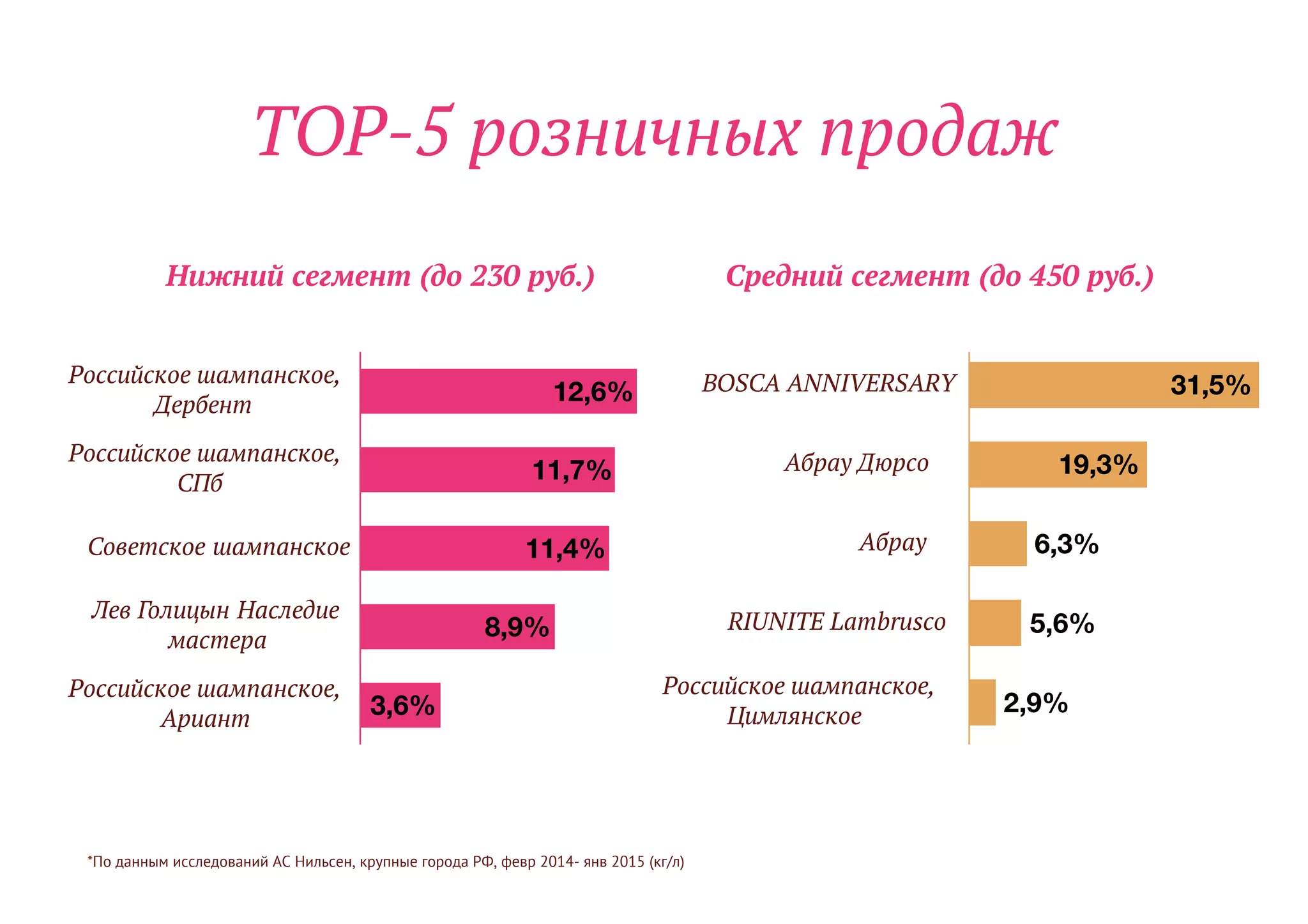 *По данным исследований АС Нильсен, крупные города РФ, февр 2014- янв 2015 (кг/л)
Нижний сегмент (до 230 руб.) Средний сегмент (до 450 руб.)
ТОР-5 розничных продаж
12,6%
11,7%
11,4%
8,9%
3,6%
Российское шампанское,
Дербент
Российское шампанское,
СПб
Советское шампанское
Лев Голицын Наследие
мастера
Российское шампанское,
Ариант
31,5%
19,3%
6,3%
5,6%
2,9%
BOSCA ANNIVERSARY
Абрау Дюрсо
Абрау
RIUNITE Lambrusco
Российское шампанское,
Цимлянское
 