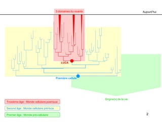 3 domaines du vivants LUCA Première cellule Aujourd’hui Premier âge : Monde pré-cellulaire Second âge : Monde cellulaire pré-luca Troisième âge : Monde cellulaire post-luca Origine(s) de la vie 
