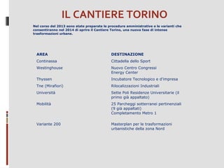 IL CANTIERE TORINO
Nel corso del 2013 sono state preparate le procedure amministrative e le varianti che
consentiranno nel 2014 di aprire il Cantiere Torino, una nuova fase di intense
trasformazioni urbane.

AREA

DESTINAZIONE

Continassa

Cittadella dello Sport

Westinghouse

Nuovo Centro Congressi
Energy Center

Thyssen

Incubatore Tecnologico e d’impresa

Tne (Mirafiori)

Rilocalizzazioni Industriali

Università

Sette Poli Residenze Universitarie (il
primo già appaltato)

Mobilità

25 Parcheggi sotterranei pertinenziali
(9 già appaltati)
Completamento Metro 1

Variante 200

Masterplan per le trasformazioni
urbanistiche della zona Nord

 