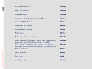 MITO-Settembre Musica

122mila

Torino Jazz Festival

130mila

Festival Beethoven

120mila

Torino Film Festival contro le 75mila del 2012

92mila

Festival GLBT Film Festival

35mila

Sottodiciotto Film Festival

22mila

Festival Cinema Ambiente

15mila

Traffic Festival

30mila

Teatro Regio - Stagione in corso

250mila

Teatro Stabile (123mila in sede – 83mila per le produzioni e coproduzioni in tournee ) (Abbonati ad oggi: 15mila305)

206mila

Salone del Libro e 1.200 espositori nel 2013 (nel 1988 anno 
dell’inaugurazione i visitatori erano 100mila e gli espositori 553)

330mila

Biennale Democrazia

30mila

Torino Spiritualità

40mila

Oltre i limiti

5mila

World Master Games

40mila

 