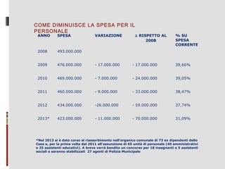 COME DIMINUISCE LA SPESA PER IL
PERSONALE
VARIAZIONE

∆ RISPETTO AL
2008

ANNO

SPESA

% SU
SPESA
CORRENTE

2008

493.000.000

2009

476.000.000

- 17.000.000

- 17.000.000

39,66%

2010

469.000.000

- 7.000.000

- 24.000.000

39,05%

2011

460.000.000

- 9.000.000

- 33.000.000

38,47%

2012

434.000.000

-26.000.000

- 59.000.000

37,74%

2013*

423.000.000

- 11.000.000

- 70.000.000

31,09%

*Nel 2013 si è dato corso al riassorbimento nell’organico comunale di 73 ex dipendenti dello
Csea e, per la prima volta dal 2011 all’assunzione di 65 unità di personale (40 amministrativi
e 25 assistenti educativi). A breve verrà bandito un concorso per 18 insegnanti e 5 assistenti
sociali e saranno stabilizzati 27 agenti di Polizia Municipale

 
