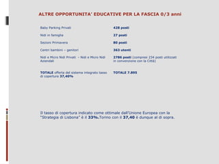 ALTRE OPPORTUNITA’ EDUCATIVE PER LA FASCIA 0/3 anni
Baby Parking Privati

428 posti

Nidi in famiglia

27 posti

Sezioni Primavera

80 posti

Centri bambini – genitori

363 utenti

Nidi e Micro Nidi Privati - Nidi e Micro Nidi
Aziendali

2786 posti (compresi 234 posti utilizzati
in convenzione con la Città)

TOTALE offerta del sistema integrato tasso
di copertura 37,40%

TOTALE 7.895

Il tasso di copertura indicato come ottimale dall’Unione Europea con la
“Strategia di Lisbona” è il 33%.Torino con il 37,40 è dunque al di sopra.

 