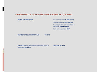 OPPORTUNITA’ EDUCATIVE PER LA FASCIA 3/6 ANNI
SCUOLE D’INFANZIA

Scuole Comunali 8.759 posti
Scuole Statali 5.949 iscritti
Scuole private convenzionate e
paritarie 5.864 iscritti
Non convenzionate 857

BAMBINI NELLA FASCIA 3/6

24.040

TOTALE offerta del sistema integrato tasso di
copertura 89,13%

TOTALE 21.429

 