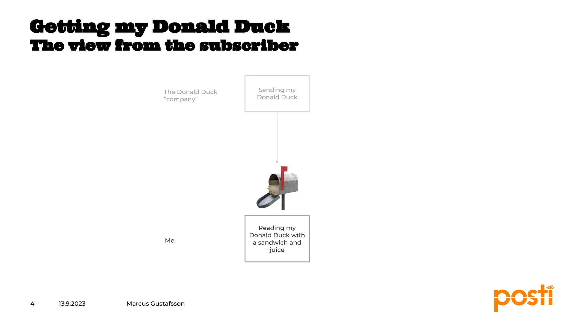 INTERNAL
13.9.2023
4
Getting my Donald Duck
The view from the subscriber
Sending my
Donald Duck
The Donald Duck
”company”
Me
Reading my
Donald Duck with
a sandwich and
juice
Marcus Gustafsson
 