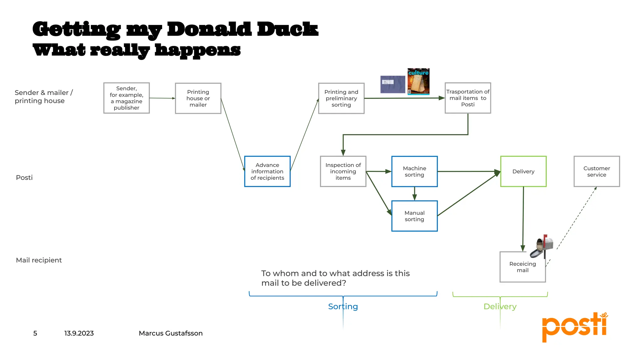 INTERNAL
13.9.2023
5
Getting my Donald Duck
What really happens
Sender,
for example,
a magazine
publisher
Printing
house or
mailer
Advance
information
of recipients
Machine
sorting
Delivery
Customer
service
Receicing
mail
Printing and
preliminary
sorting
Trasportation of
mail items to
Posti
Inspection of
incoming
items
Manual
sorting
Sender & mailer /
printing house
Posti
Mail recipient
Marcus Gustafsson
To whom and to what address is this
mail to be delivered?
Sorting Delivery
 