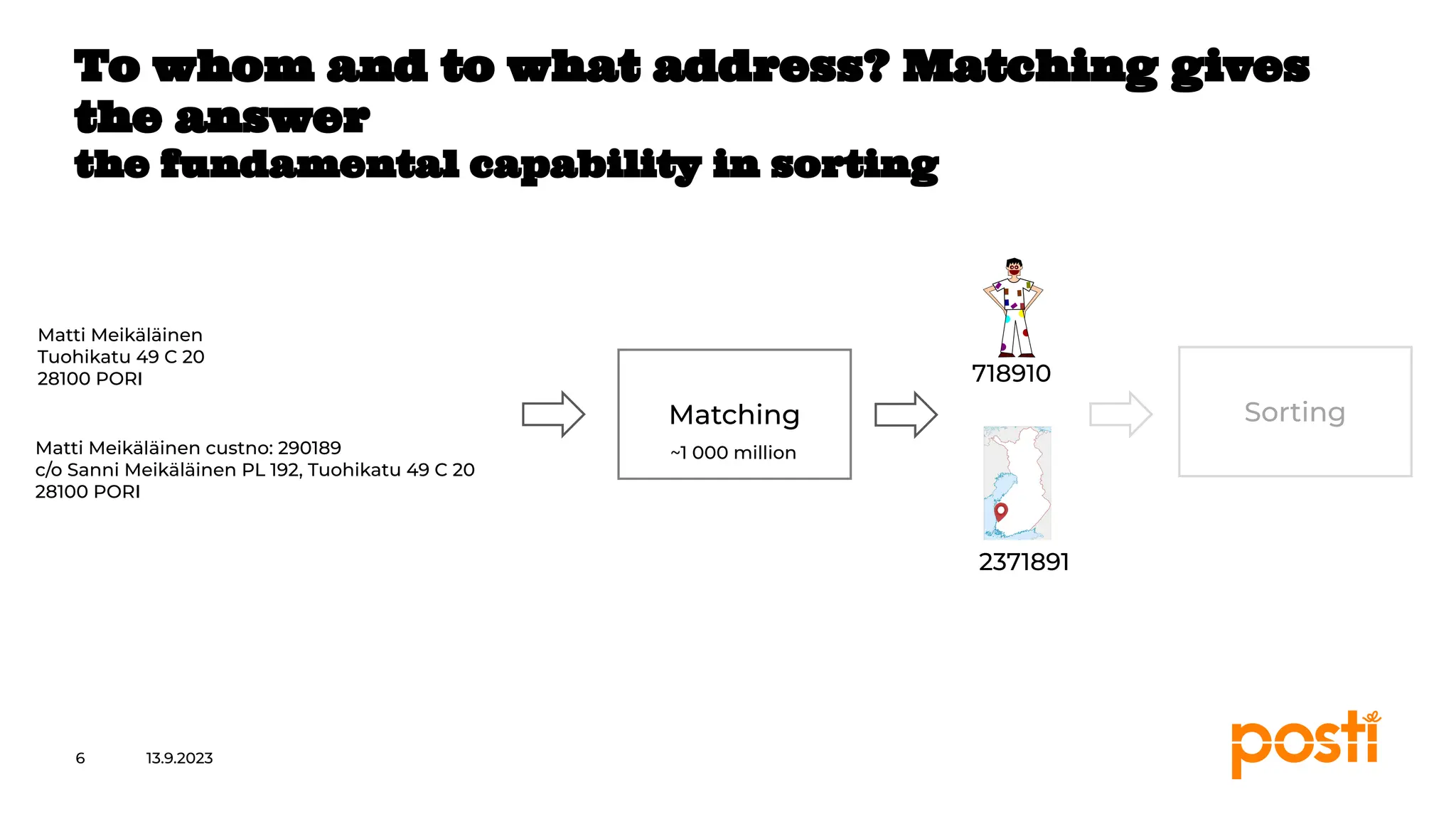INTERNAL
13.9.2023
6
To whom and to what address? Matching gives
the answer
the fundamental capability in sorting
Matti Meikäläinen
Tuohikatu 49 C 20
28100 PORI
Matching
718910
~1 000 million
Matti Meikäläinen custno: 290189
c/o Sanni Meikäläinen PL 192, Tuohikatu 49 C 20
28100 PORI
Sorting
2371891
 
