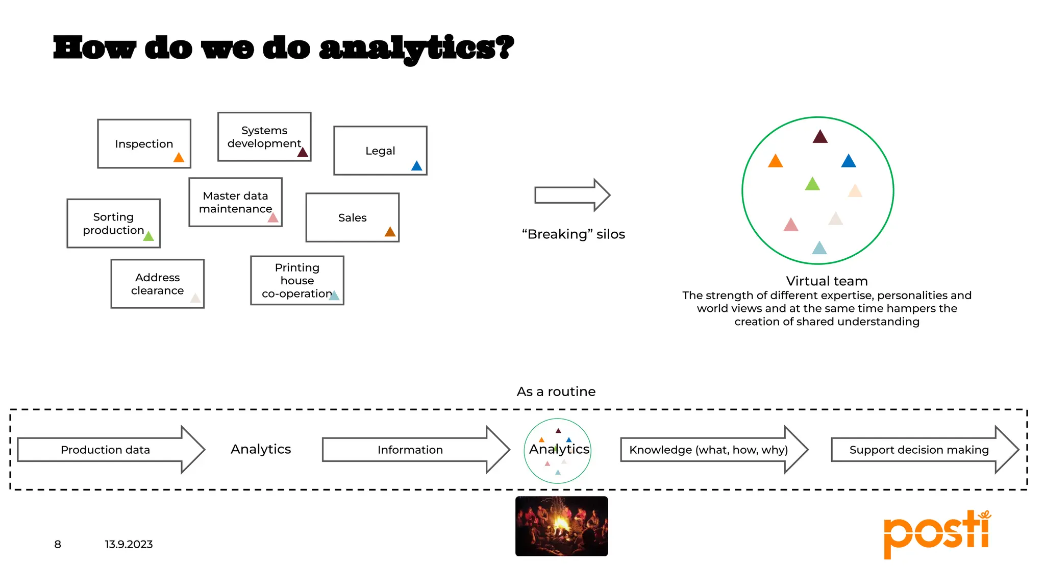 INTERNAL
13.9.2023
8
How do we do analytics?
Inspection
Sorting
production
Systems
development
Printing
house
co-operation
Master data
maintenance
Sales
Legal
Address
clearance
“Breaking” silos
Virtual team
The strength of different expertise, personalities and
world views and at the same time hampers the
creation of shared understanding
Production data Information
Analytics Analytics Knowledge (what, how, why) Support decision making
As a routine
 