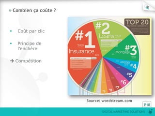 Combien ça coûte ?



     Coût par clic

     Principe de
      l’enchère

 Compétition




                         Source: wordstream.com
                                                          P18
                                DIGITAL MARKETING SOLUTIONS
 
