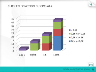 CLICS EN FONCTION DU CPC MAX



  45
  40
  35
  30                                           < 0,1€
  25                                           0,1€ < x < 0,5€
  20                                           0,5€ < x < 1€
  15                                           1€ < x < 1,5€
  10
   5
   0
       0.10 €   0.50 €   1€    1.50 €



                                                                  P21
                                        DIGITAL MARKETING SOLUTIONS
 