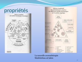propriétés




             La nouvelle aromathérapie
             Mailehebiau ed Jakin
                                         10
 