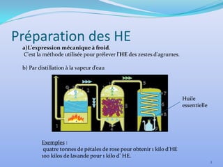 Préparation des HE
 a)L'expression mécanique à froid.
 C'est la méthode utilisée pour prélever l'HE des zestes d'agrumes.

 b) Par distillation à la vapeur d’eau




                                                                      Huile
                                                                      essentielle




         Exemples :
          quatre tonnes de pétales de rose pour obtenir 1 kilo d’HE
         100 kilos de lavande pour 1 kilo d’ HE.
                                                                                    3
 