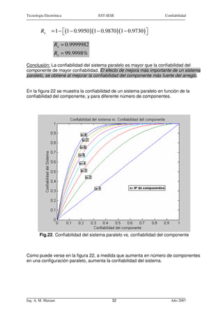 Tecnología Electrónica                EST-IESE                         Confiabilidad



        Rs     = 1 − (1 − 0.9950 )(1 − 0.9870 )(1 − 0.9730 ) 
                                                             

                 Rs = 0.9999982
                 Rs = 99.9998%

Conclusión: La confiabilidad del sistema paralelo es mayor que la confiabilidad del
componente de mayor confiabilidad. El efecto de mejora más importante de un sistema
paralelo, se obtiene al mejorar la confiabilidad del componente más fuerte del arreglo.


En la figura 22 se muestra la confiabilidad de un sistema paralelo en función de la
confiabilidad del componente, y para diferente número de componentes.




        Fig.22. Confiabilidad del sistema paralelo vs. confiabilidad del componente



Como puede verse en la figura 22, a medida que aumenta en número de componentes
en una configuración paralelo, aumenta la confiabilidad del sistema.




Ing. A. M. Mariani                           32                           Año 2007
 
