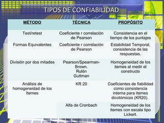 TIPOS DE CONFIABILIDADTIPOS DE CONFIABILIDAD
MÉTODO TÉCNICA PROPÓSITO
Test/retest Coeficiente r correlación
de Pearson
Con...