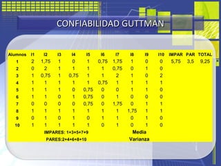 CONFIABILIDAD GUTTMANCONFIABILIDAD GUTTMAN
Alumnos I1 I2 I3 I4 I5 I6 I7 I8 I9 I10 IMPAR PAR TOTAL
1 2 1,75 1 0 1 0,75 1,75...