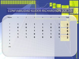 CONFIABILIDAD KUDER-RICHARDSON (KR 20)CONFIABILIDAD KUDER-RICHARDSON (KR 20)
Sujetos 1 2 3 4 5 6 Total
1 1 0 1 1 1 1 5
2 0...