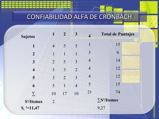 Sujetos
1 2 3 4 Total de Puntajes
1 4 5 5 1 15
2 1 1 1 3 6
3 2 5 3 4 14
4 3 3 2 4 12
5 3 2 3 4 12
6 5 1 4 5 15
∑ 10 17 10 ...