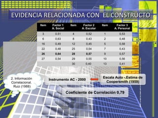 EVIDENCIA RELACIONADA CON EL CONSTRUCTOEVIDENCIA RELACIONADA CON EL CONSTRUCTO
2. Información
Correlacional.
Ruiz (1988)
I...
