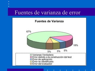Fuentes de varianza de error
Fuentes de Varianza
67%
18%
5%5%5%
Varianza Verdadera
Error debido a la construcción del test
Error de aplicación
Error no identificado
Error del evaluador
 